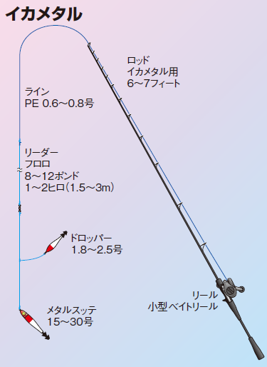 画像】ライトジギング・SLJ・タイラバ・イカメタル。４種の船ルアー